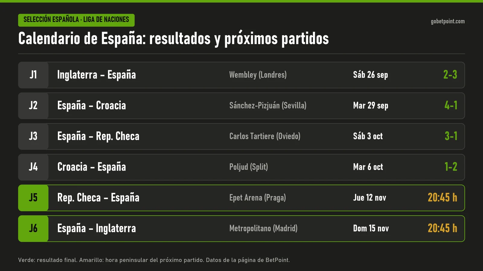 Calendario de España en la Liga de Naciones: Inglaterra 2-3 España, España 4-1 Croacia, España 3-1 República Checa, Croacia 1-2 España; próximos: República Checa - España el jueves 12 de noviembre y España - Inglaterra el domingo 15 de noviembre a las 20:45
