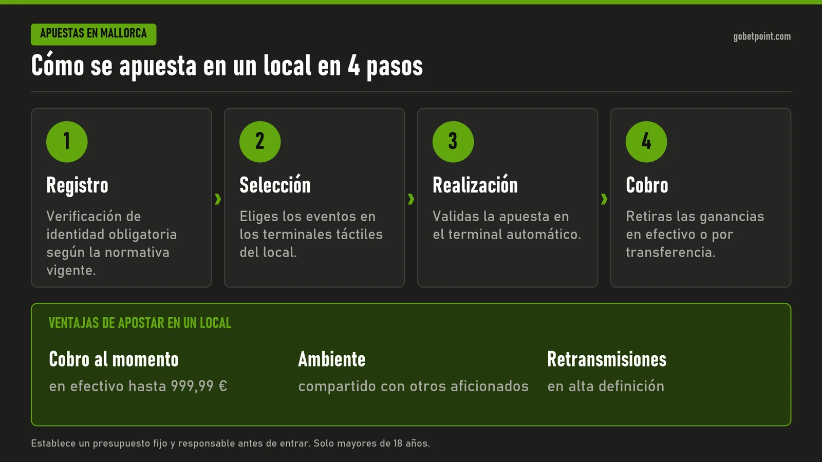 Cómo apostar en un local en Mallorca en 4 pasos Infografía de cómo apostar en un local en 4 pasos: registro con verificación de identidad, selección de eventos en terminales táctiles, validación en el terminal y cobro en efectivo o por transferencia, con cobro al momento hasta 999,99 euros