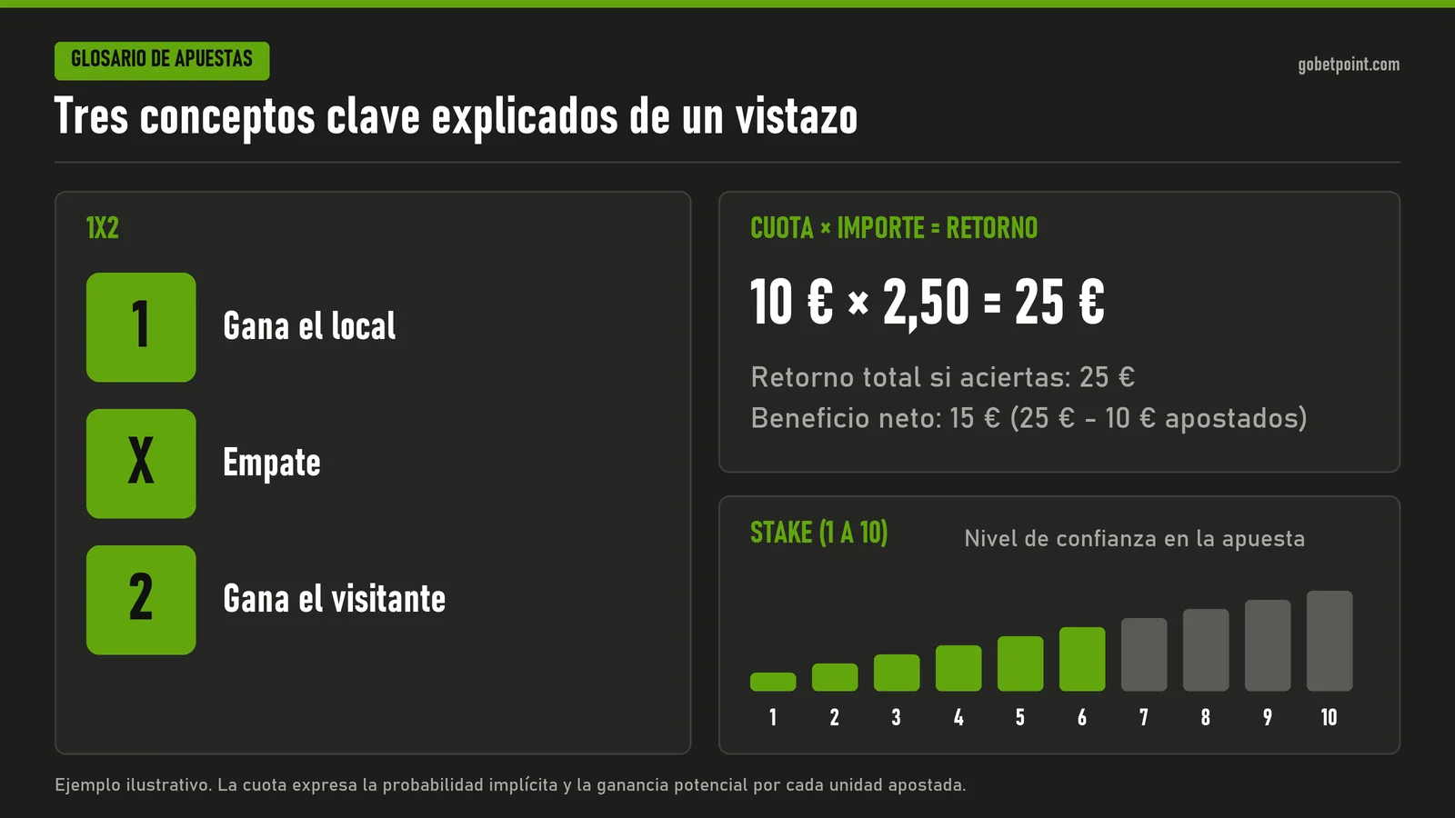 1X2, cuota y stake explicados Infografía con tres conceptos de apuestas: 1X2 (1 gana el local, X empate, 2 gana el visitante), cálculo de cuota por importe (10 euros a cuota 2,50 devuelven 25 euros, 15 de beneficio) y escala de stake del 1 al 10