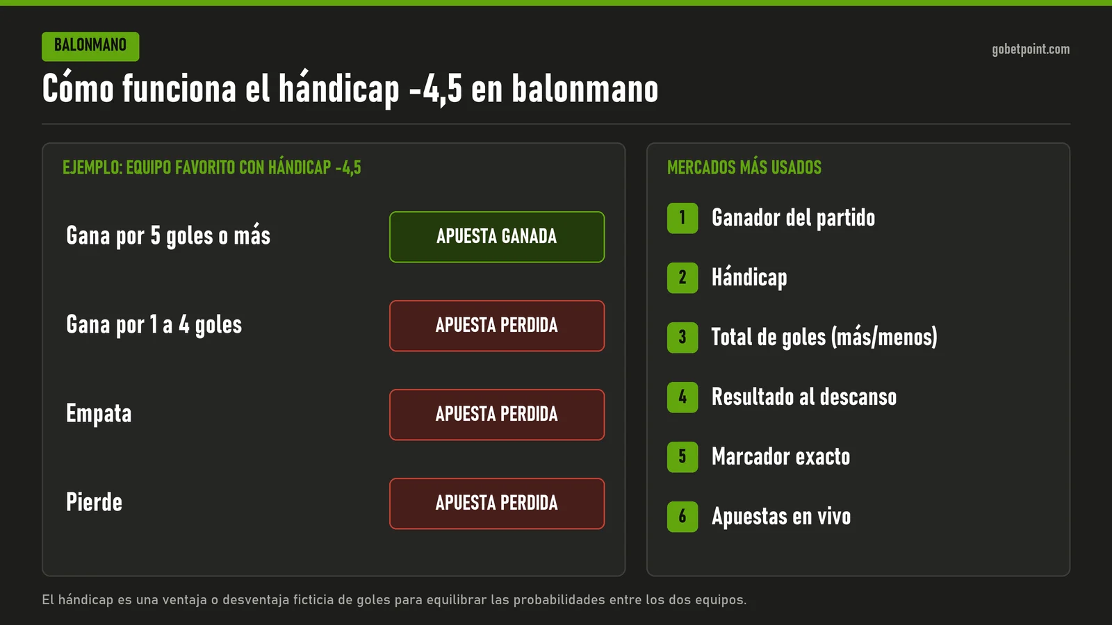 Hándicap -4,5 y mercados de balonmano Infografía del hándicap -4,5 en balonmano: el favorito debe ganar por 5 goles o más para ganar la apuesta; junto a los mercados ganador, hándicap, total de goles, resultado al descanso, marcador exacto y en vivo