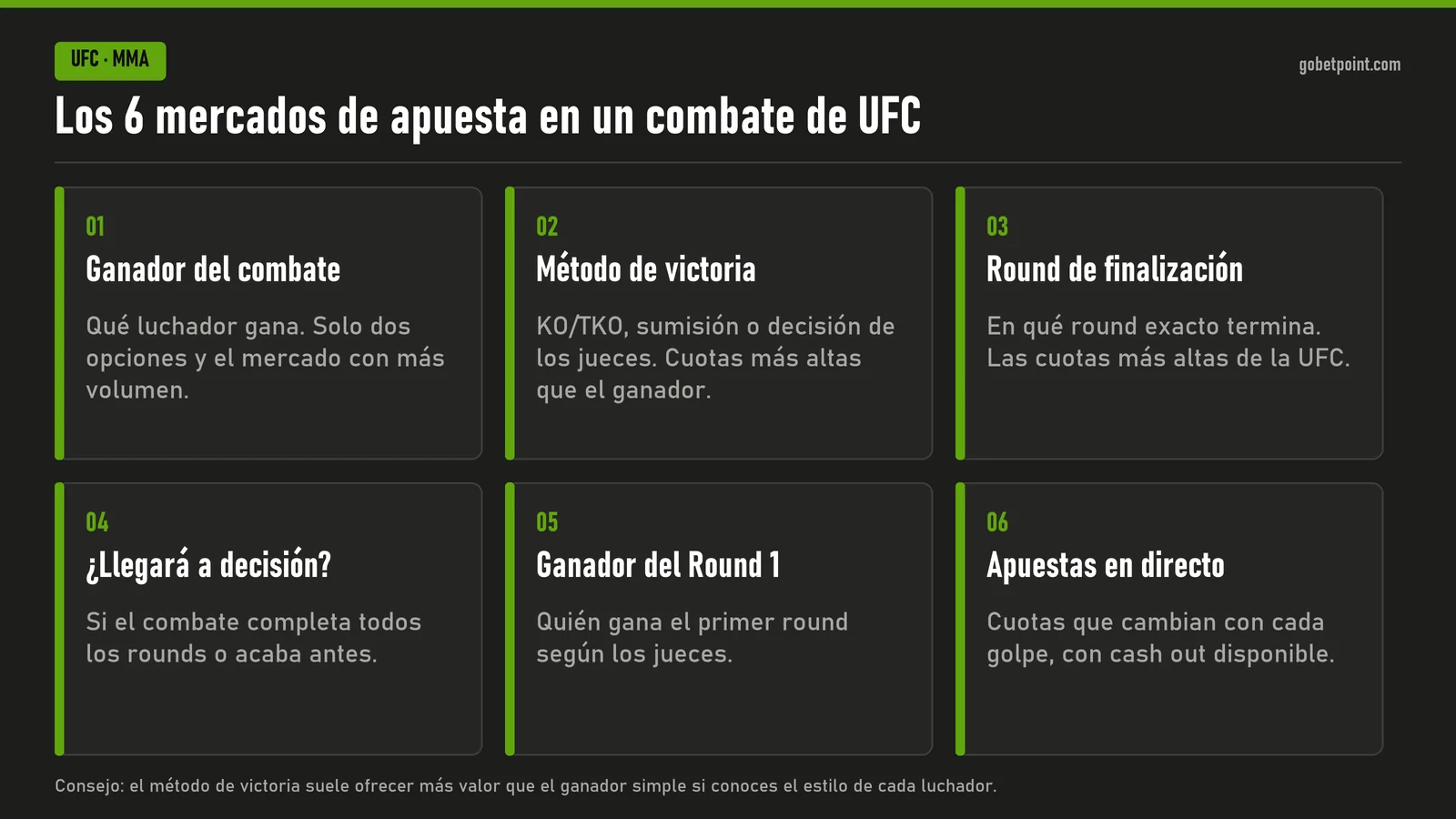 Infografía de los 6 mercados de apuesta en un combate de UFC: ganador del combate, método de victoria, round de finalización, si llegará a decisión, ganador del round 1 y apuestas en directo