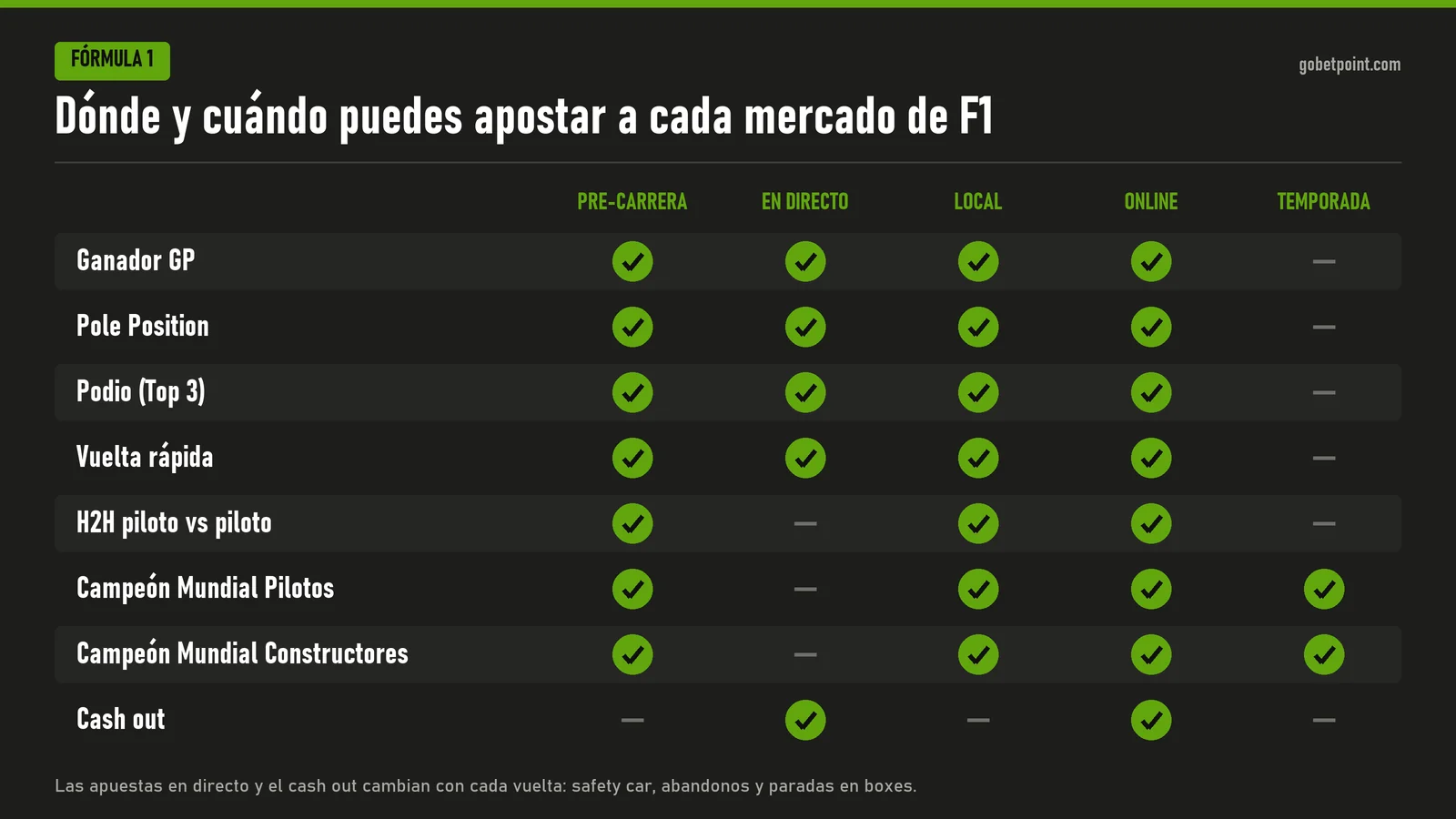 Mercados de F1 por modalidad de apuesta Tabla de mercados de Fórmula 1 por modalidad: ganador, pole, podio y vuelta rápida en pre-carrera, directo, local y online; H2H sin directo; campeón de pilotos y constructores también de temporada; cash out solo en directo y online